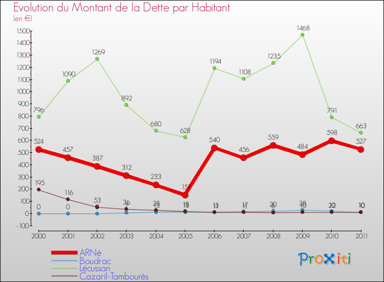 Evolution de la dette par habitant pour la commune de ARNé et les communes proches Comparaison de la dette par habitant pour ARNé et les communes voisines