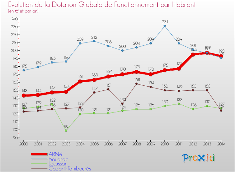 Evolution et montant de la dotation globale de fonctionnement par Habitant pour ARNé et les communes proches de 2000 à 2014. Comparaison des dotations globales de fonctionnement par habitant pour ARNé et les communes voisines de 2000 à 2014.