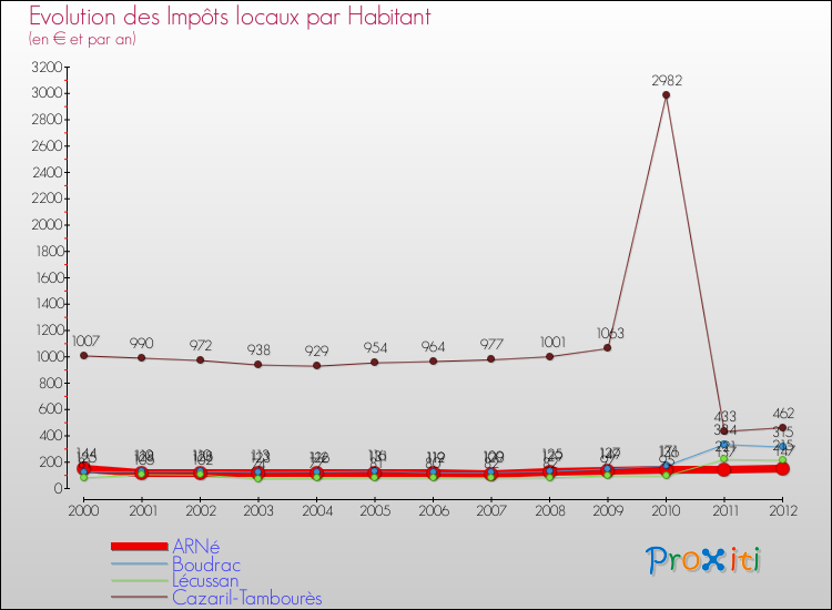 Evolution et montant des impôts locaux par Habitant pour ARNé et les communes proches Comparaison des impôts locaux par habitant pour ARNé et les communes voisines