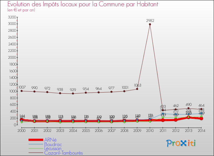 Evolution et montant des impôts locaux par Habitant pour ARNé et les communes proches de 2000 à 2014 Comparaison des impôts locaux par habitant pour ARNé et les communes voisines de 2000 à 2014