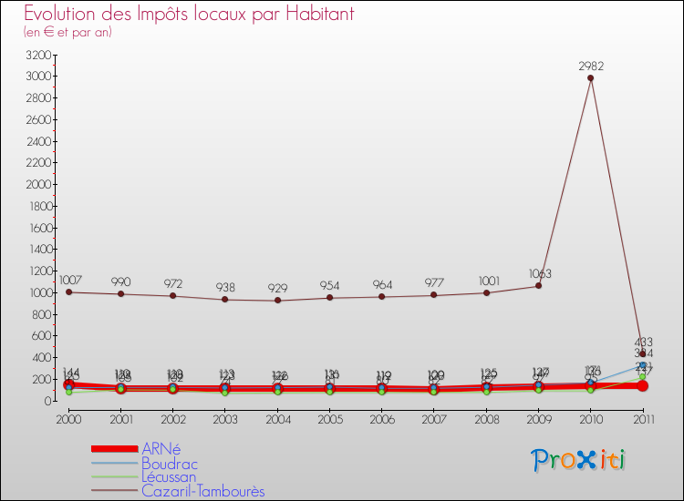 Evolution et montant des impôts locaux par Habitant pour ARNé et les communes proches Comparaison des impôts locaux par habitant pour ARNé et les communes voisines