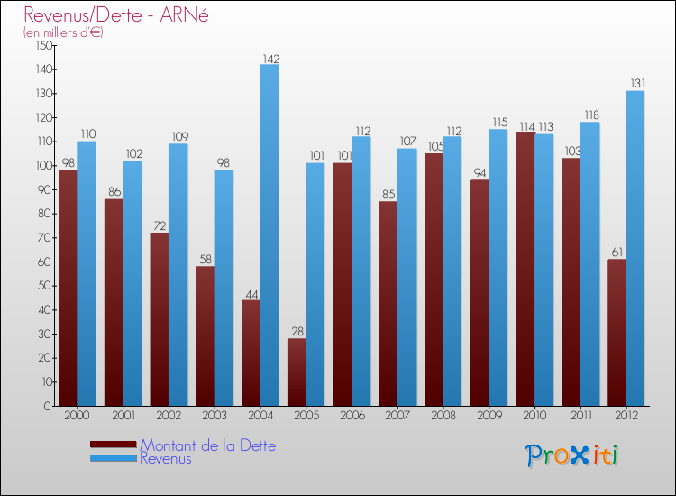 Evolution comparée de la dette et des revenus pour la commune de ARNé de 2000 à 2012 Comparaison de la dette et des revenus pour ARNé de 2000 à 2012