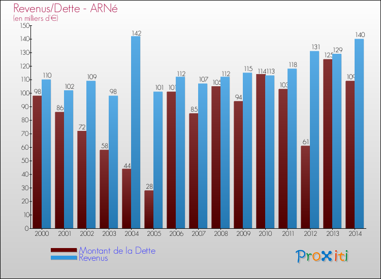 Evolution comparée de la dette et des revenus pour la commune de ARNé de 2000 à 2014 Comparaison de la dette et des revenus pour ARNé de 2000 à 2014