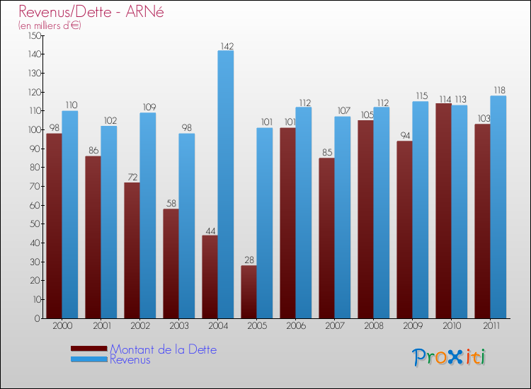 Evolution comparée de la dette et des revenus pour la commune de ARNé de 2000 à 2011 Comparaison de la dette et des revenus pour ARNé de 2000 à 2011