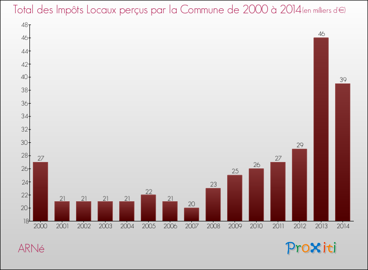 Evolution des Impôts Locaux pour la commune de ARNé de 2000 à 2014 Evolution des Impôts Locaux pour ARNé de 2000 à 2014