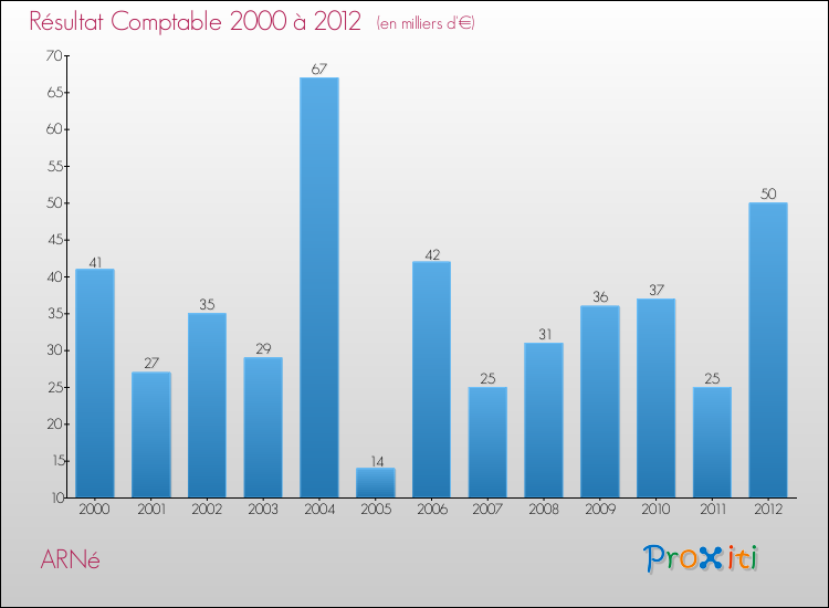 Evolution du résultat comptable pour la commune de ARNé de 2000 à 2012 Evolution du résultat comptable pour ARNé de 2000 à 2012