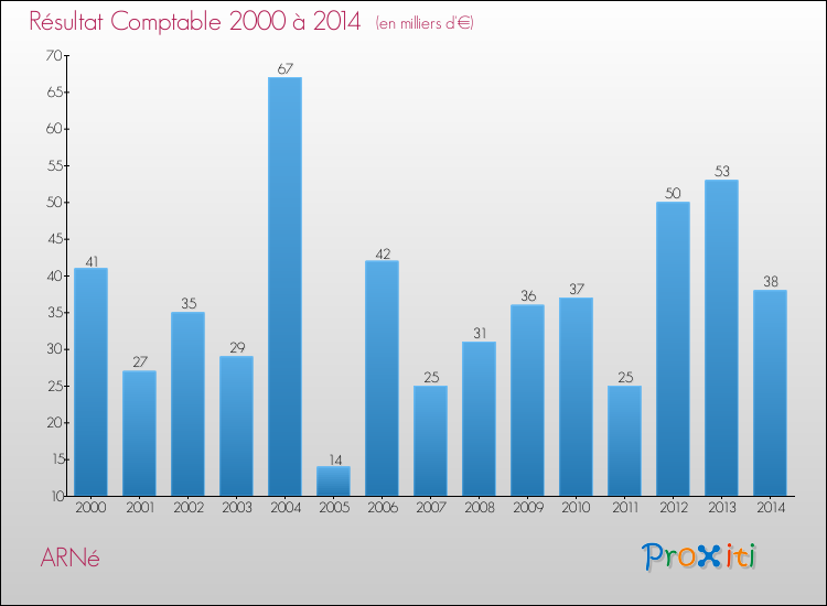 Evolution du résultat comptable pour la commune de ARNé de 2000 à 2014 Evolution du résultat comptable pour ARNé de 2000 à 2014