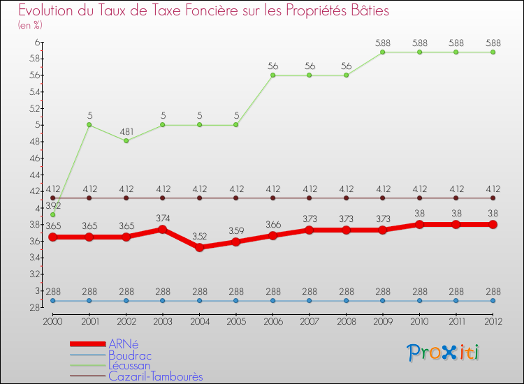 Evolution du taux de la taxe foncière sur le bati pour ARNé et les communes proches de 2000 à 2012 Comparaison des taux de taxe foncière sur le bati pour ARNé et les communes voisines de 2000 à 2012