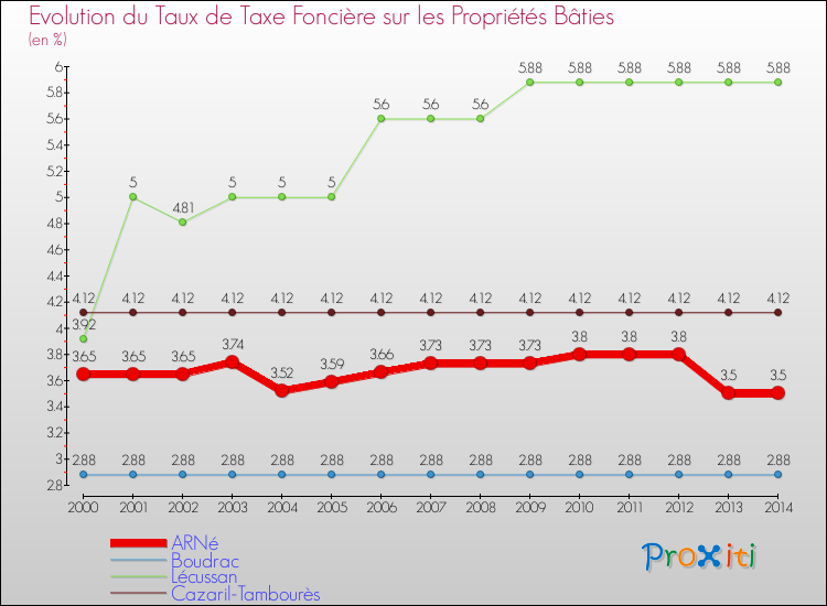 Evolution du taux de la taxe foncière sur le bati pour ARNé et les communes proches de 2000 à 2014 Comparaison des taux de taxe foncière sur le bati pour ARNé et les communes voisines de 2000 à 2014