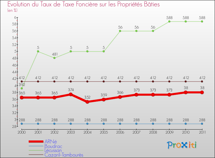 Evolution du taux de la taxe foncière sur le bati pour ARNé et les communes proches Comparaison des taux de taxe foncière sur le bati pour ARNé et les communes voisines