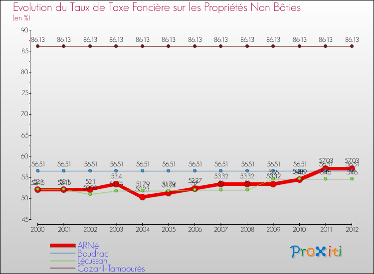Evolution du taux de la taxe foncière sur les immeubles et terrains non batis pour ARNé et les communes proches de 2000 à 2012 Comparaison des taux de la taxe foncière sur les immeubles et terrains non batis pour ARNé et les communes voisines de 2000 à 2012