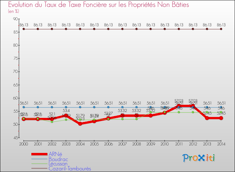 Evolution du taux de la taxe foncière sur les immeubles et terrains non batis pour ARNé et les communes proches de 2000 à 2014 Comparaison des taux de la taxe foncière sur les immeubles et terrains non batis pour ARNé et les communes voisines de 2000 à 2014
