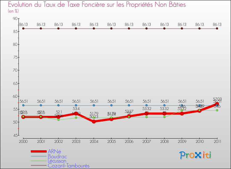Evolution du taux de la taxe foncière sur les immeubles et terrains non batis pour ARNé et les communes proches Comparaison des taux de la taxe foncière sur les immeubles et terrains non batis pour ARNé et les communes voisines