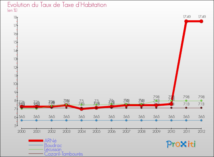 Evolution du taux de la taxe d'habitation pour ARNé et les communes proches Comparaison des taux de la taxe d'habitation pour ARNé et les communes voisines