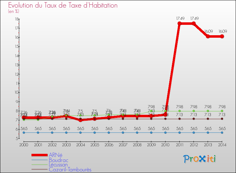 Evolution du taux de la taxe d'habitation pour ARNé et les communes proches de 2000 à 2014 Comparaison des taux de la taxe d'habitation pour ARNé et les communes voisines de 2000 à 2014