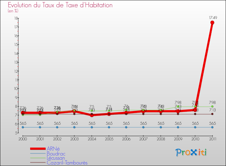 Evolution du taux de la taxe d'habitation pour ARNé et les communes proches Comparaison des taux de la taxe d'habitation pour ARNé et les communes voisines