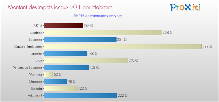 Montant des impôts locaux par Habitant pour ARNé et les communes proches Comparaison des impôts locaux par habitant pour ARNé et les communes voisines