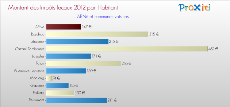 Montant des impôts locaux par Habitant pour ARNé et les communes proches Comparaison des impôts locaux par habitant pour ARNé et les communes voisines