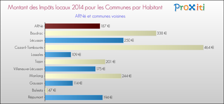Montant des impôts locaux par Habitant pour ARNé et les communes proches en 2014 Comparaison des impôts locaux par habitant pour ARNé et les communes voisines en 2014