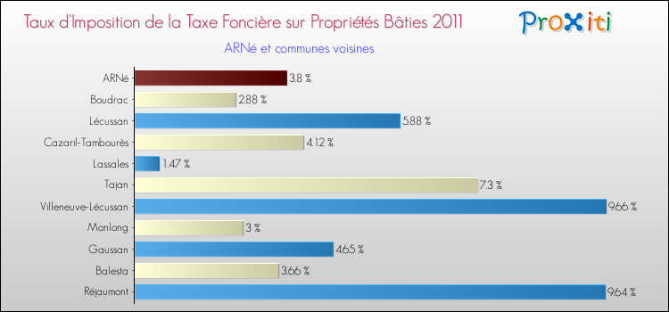 Taux d'imposition de la taxe foncière sur le bati 2011 pour ARNé et les communes proches Comparaison des taux d'imposition de la taxe foncière sur le bati 2011 pour ARNé et les communes voisines