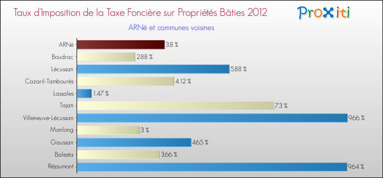 Taux d'imposition de la taxe foncière sur le bati 2012 pour ARNé et les communes proches Comparaison des taux d'imposition de la taxe foncière sur le bati 2012 pour ARNé et les communes voisines