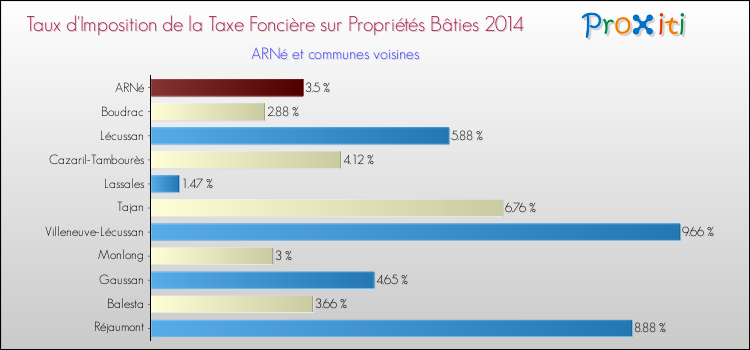 Taux d'imposition de la taxe foncière sur le bati 2014 pour ARNé et les communes proches Comparaison des taux d'imposition de la taxe foncière sur le bati 2014 pour ARNé et les communes voisines