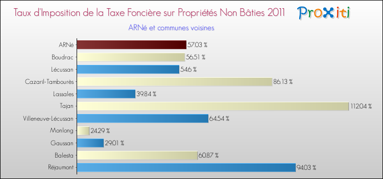 Taux d'imposition de la taxe foncière sur les immeubles et terrains non batis 2011 pour ARNé et les communes proches Comparaison des taux d'imposition de la taxe foncière sur les immeubles et terrains non batis 2011 pour ARNé et les communes voisines