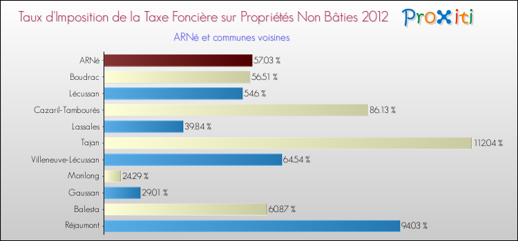 Taux d'imposition de la taxe foncière sur les immeubles et terrains non batis 2012 pour ARNé et les communes proches Comparaison des taux d'imposition de la taxe foncière sur les immeubles et terrains non batis 2012 pour ARNé et les communes voisines