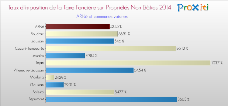 Taux d'imposition de la taxe foncière sur les immeubles et terrains non batis 2014 pour ARNé et les communes proches Comparaison des taux d'imposition de la taxe foncière sur les immeubles et terrains non batis 2014 pour ARNé et les communes voisines