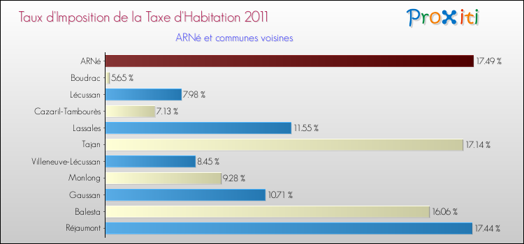 Taux d'imposition de la taxe d'habitation 2011 pour ARNé et les communes proches Comparaison des taux d'imposition de la taxe d'habitation 2011 pour ARNé et les communes voisines