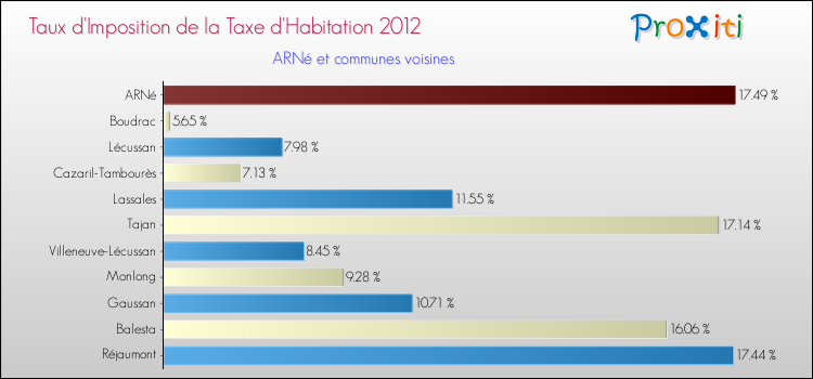 Taux d'imposition de la taxe d'habitation 2012 pour ARNé et les communes proches Comparaison des taux d'imposition de la taxe d'habitation 2012 pour ARNé et les communes voisines