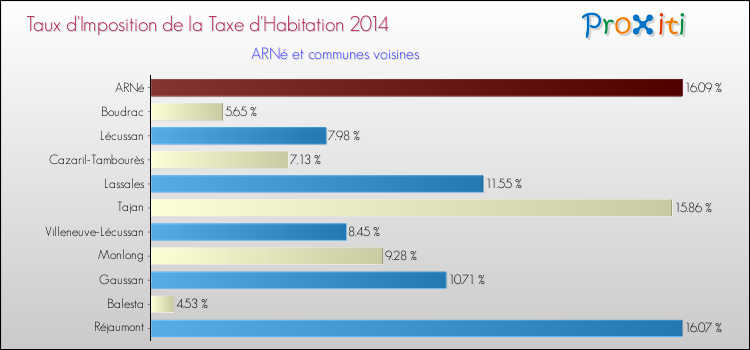 Taux d'imposition de la taxe d'habitation 2014 pour ARNé et les communes proches Comparaison des taux d'imposition de la taxe d'habitation 2014 pour ARNé et les communes voisines