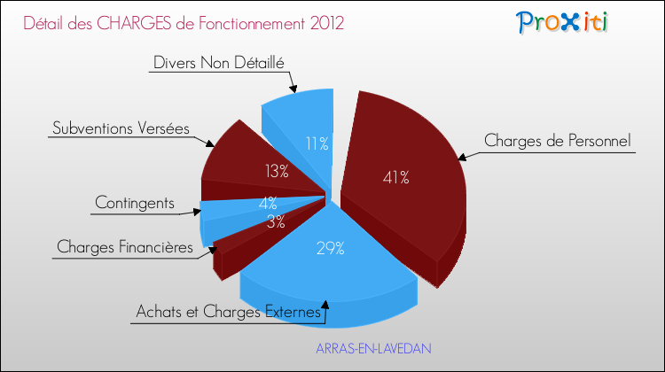 Décomposition des Charges de Fonctionnement 2012 de la commune de ARRAS-EN-LAVEDAN Charges de Fonctionnement 2012 pour la commune de ARRAS-EN-LAVEDAN