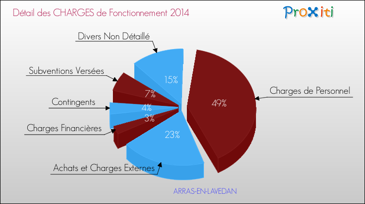 Décomposition des Charges de Fonctionnement 2014 de la commune de ARRAS-EN-LAVEDAN Charges de Fonctionnement 2014 pour la commune de ARRAS-EN-LAVEDAN