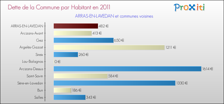 Dette par habitant de la commune en 2011 pour ARRAS-EN-LAVEDAN et les communes proches Comparaison de la dette par habitant de la commune en 2011 pour ARRAS-EN-LAVEDAN et les communes voisines