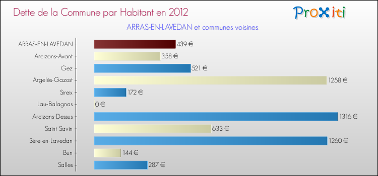 Dette par habitant de la commune en 2012 pour ARRAS-EN-LAVEDAN et les communes proches Comparaison de la dette par habitant de la commune en 2012 pour ARRAS-EN-LAVEDAN et les communes voisines