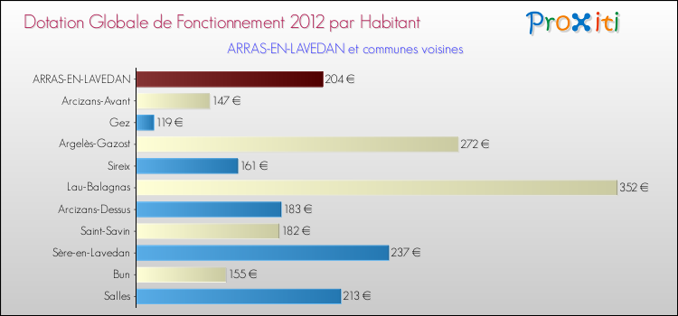 Montant des dotations globales de fonctionnement DGF par Habitant pour ARRAS-EN-LAVEDAN et les communes proches Comparaison des des dotations globales de fonctionnement DGF par habitant pour ARRAS-EN-LAVEDAN et les communes voisines