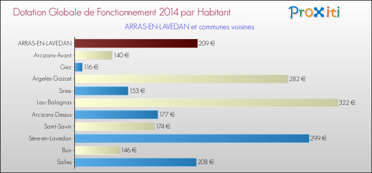 Montant des dotations globales de fonctionnement DGF par Habitant pour ARRAS-EN-LAVEDAN et les communes proches en 2014. Comparaison des des dotations globales de fonctionnement DGF par habitant pour ARRAS-EN-LAVEDAN et les communes voisines en 2014.