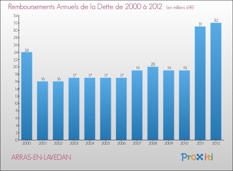 Evolution de l'annuité de la dette pour la commune de ARRAS-EN-LAVEDAN de 2000 à 2012 Annuités de la dette pour ARRAS-EN-LAVEDAN de 2000 à 2012