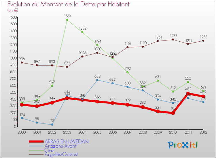 Evolution de la dette par habitant pour la commune de ARRAS-EN-LAVEDAN et les communes proches de 2000 à 2012 Comparaison de la dette par habitant pour ARRAS-EN-LAVEDAN et les communes voisines de 2000 à 2012