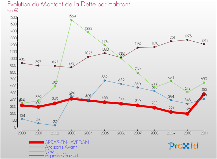 Evolution de la dette par habitant pour la commune de ARRAS-EN-LAVEDAN et les communes proches Comparaison de la dette par habitant pour ARRAS-EN-LAVEDAN et les communes voisines