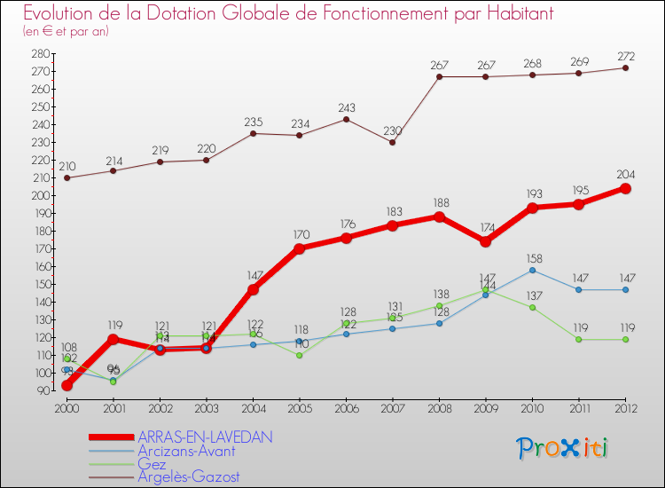 Evolution et montant de la dotation globale de fonctionnement par Habitant pour ARRAS-EN-LAVEDAN et les communes proches Comparaison des dotations globales de fonctionnement par habitant pour ARRAS-EN-LAVEDAN et les communes voisines