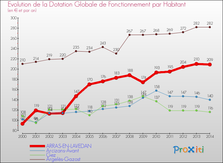Evolution et montant de la dotation globale de fonctionnement par Habitant pour ARRAS-EN-LAVEDAN et les communes proches de 2000 à 2014. Comparaison des dotations globales de fonctionnement par habitant pour ARRAS-EN-LAVEDAN et les communes voisines de 2000 à 2014.