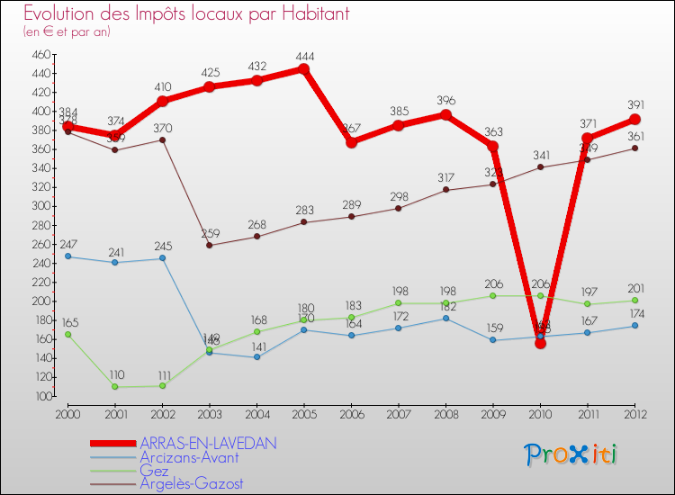 Evolution et montant des impôts locaux par Habitant pour ARRAS-EN-LAVEDAN et les communes proches Comparaison des impôts locaux par habitant pour ARRAS-EN-LAVEDAN et les communes voisines