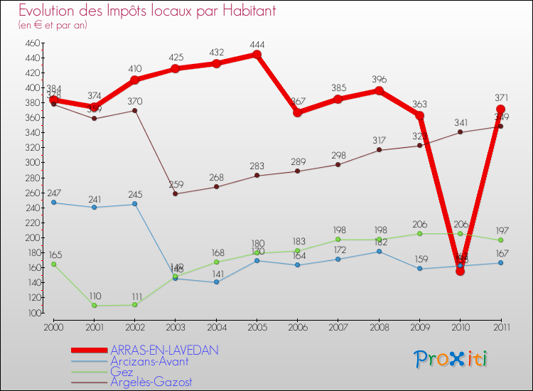 Evolution et montant des impôts locaux par Habitant pour ARRAS-EN-LAVEDAN et les communes proches Comparaison des impôts locaux par habitant pour ARRAS-EN-LAVEDAN et les communes voisines