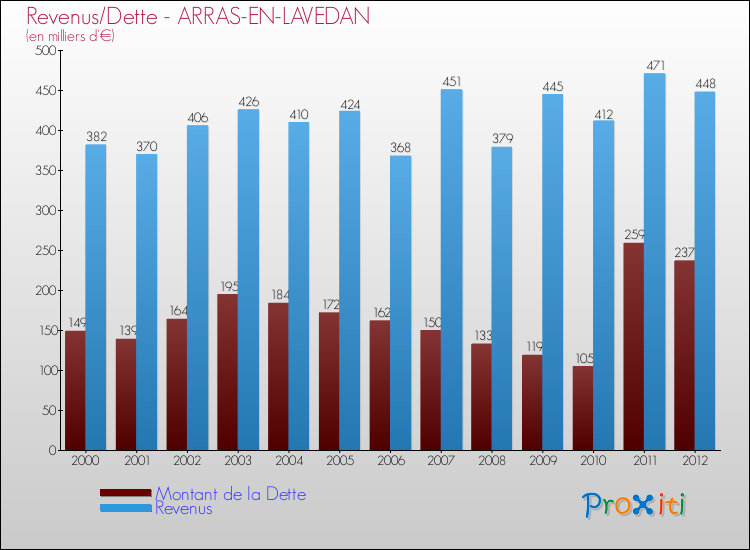 Evolution comparée de la dette et des revenus pour la commune de ARRAS-EN-LAVEDAN de 2000 à 2012 Comparaison de la dette et des revenus pour ARRAS-EN-LAVEDAN de 2000 à 2012
