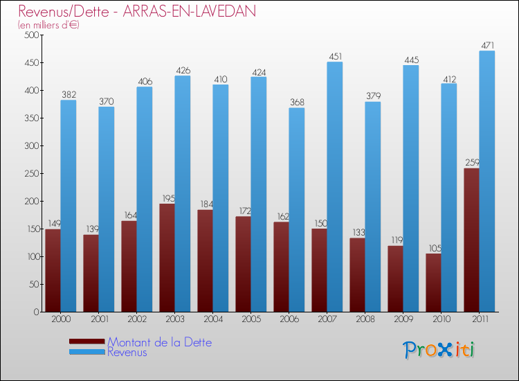 Evolution comparée de la dette et des revenus pour la commune de ARRAS-EN-LAVEDAN de 2000 à 2011 Comparaison de la dette et des revenus pour ARRAS-EN-LAVEDAN de 2000 à 2011