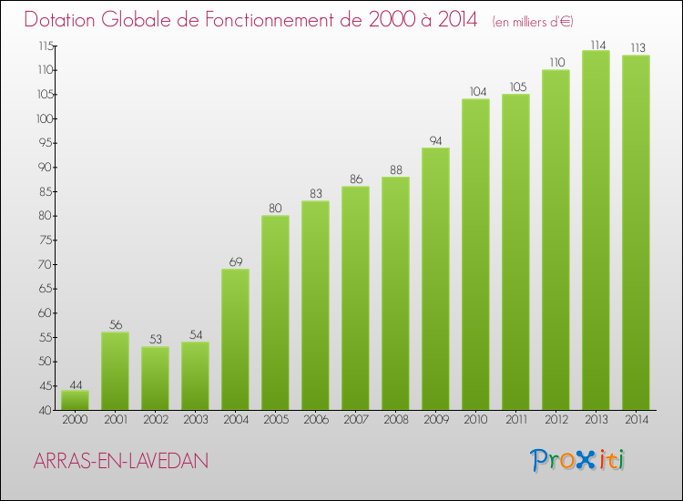 Evolution du montant de la Dotation Globale de Fonctionnement pour la commune de ARRAS-EN-LAVEDAN de 2000 à 2014 Evolution du montant de la Dotation Globale de Fonctionnement pour ARRAS-EN-LAVEDAN de 2000 à 2014