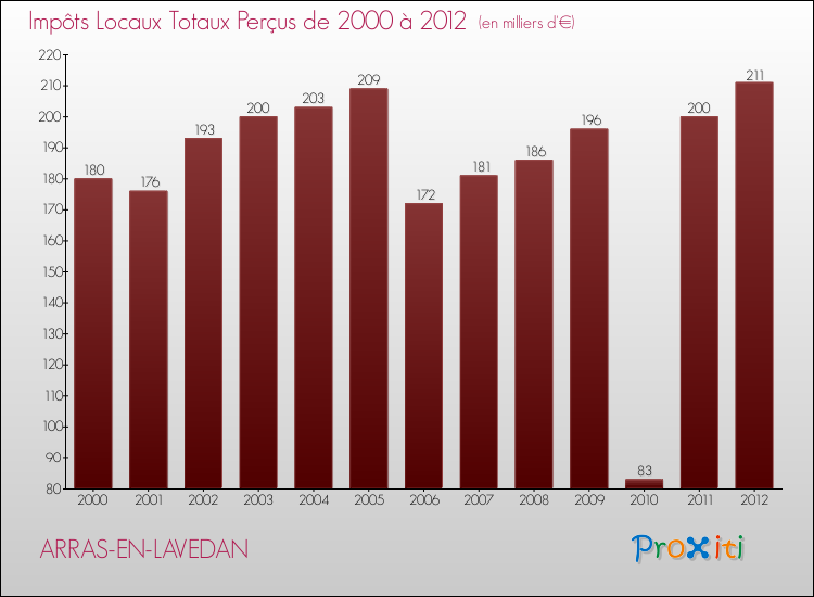Evolution des Impôts Locaux pour la commune de ARRAS-EN-LAVEDAN de 2000 à 2012 Evolution des Impôts Locaux pour ARRAS-EN-LAVEDAN de 2000 à 2012