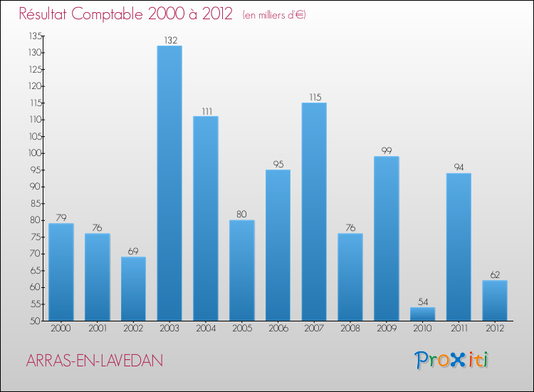 Evolution du résultat comptable pour la commune de ARRAS-EN-LAVEDAN de 2000 à 2012 Evolution du résultat comptable pour ARRAS-EN-LAVEDAN de 2000 à 2012